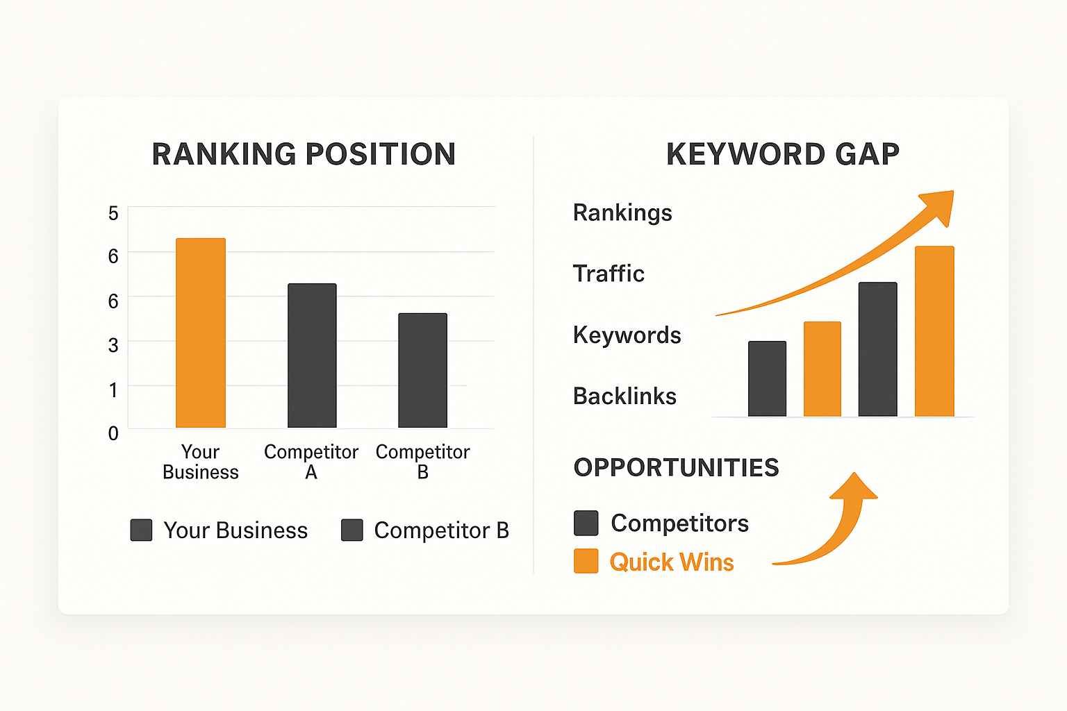 SEO competitive analysis showing ranking gaps, keyword opportunities, and optimization priorities compared to Northern Illinois competitors