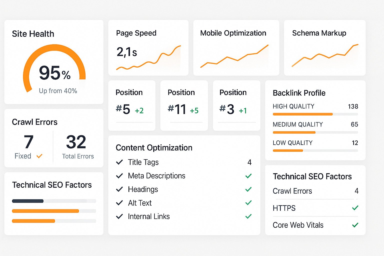 SEO technical audit dashboard showing website optimization factors and improvements for Northern Illinois AI SEO agency clients